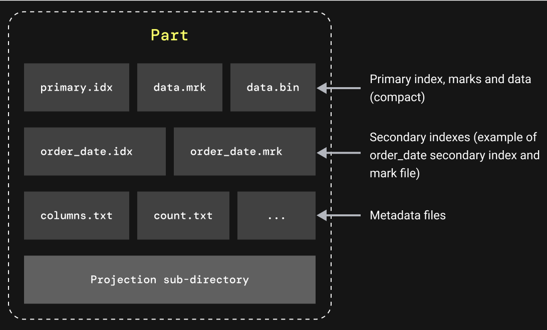 Understanding the ClickHouse architecture